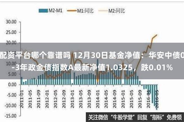 配资平台哪个靠谱吗 12月30日基金净值：华安中债0-3年政金债指数A最新净值1.0325，跌0.01%